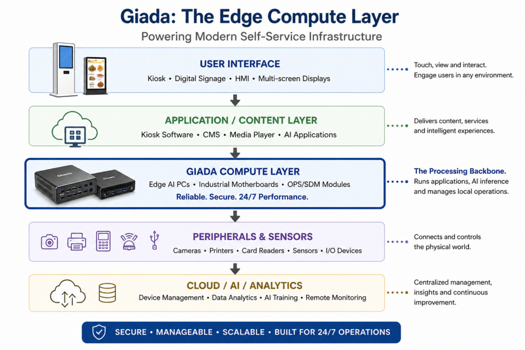 giada edge compute layer