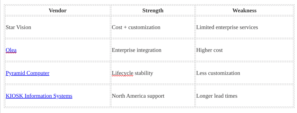 Star Vision Cost + customization Limited enterprise services Olea Enterprise integration Higher cost Pyramid Computer Lifecycle stability Less customization KIOSK Information Systems North America support Longer lead times